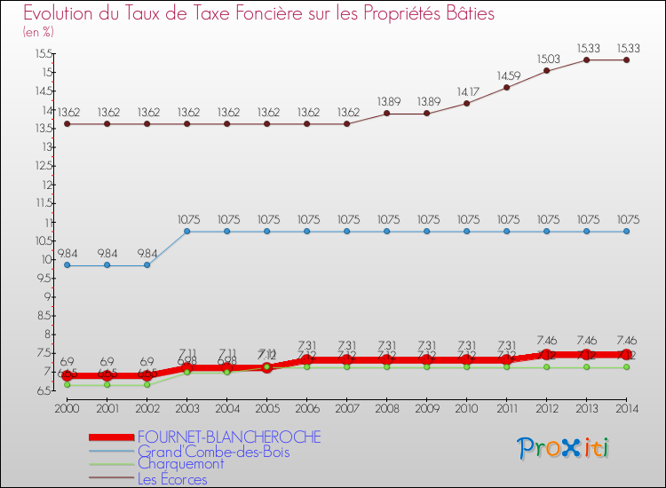Evolution du taux de la taxe foncière sur le bati pour FOURNET-BLANCHEROCHE et les communes proches de 2000 à 2014 Comparaison des taux de taxe foncière sur le bati pour FOURNET-BLANCHEROCHE et les communes voisines de 2000 à 2014