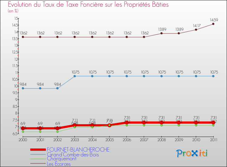 Evolution du taux de la taxe foncière sur le bati pour FOURNET-BLANCHEROCHE et les communes proches Comparaison des taux de taxe foncière sur le bati pour FOURNET-BLANCHEROCHE et les communes voisines