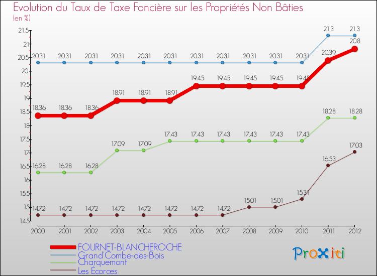Evolution du taux de la taxe foncière sur les immeubles et terrains non batis pour FOURNET-BLANCHEROCHE et les communes proches de 2000 à 2012 Comparaison des taux de la taxe foncière sur les immeubles et terrains non batis pour FOURNET-BLANCHEROCHE et les communes voisines de 2000 à 2012