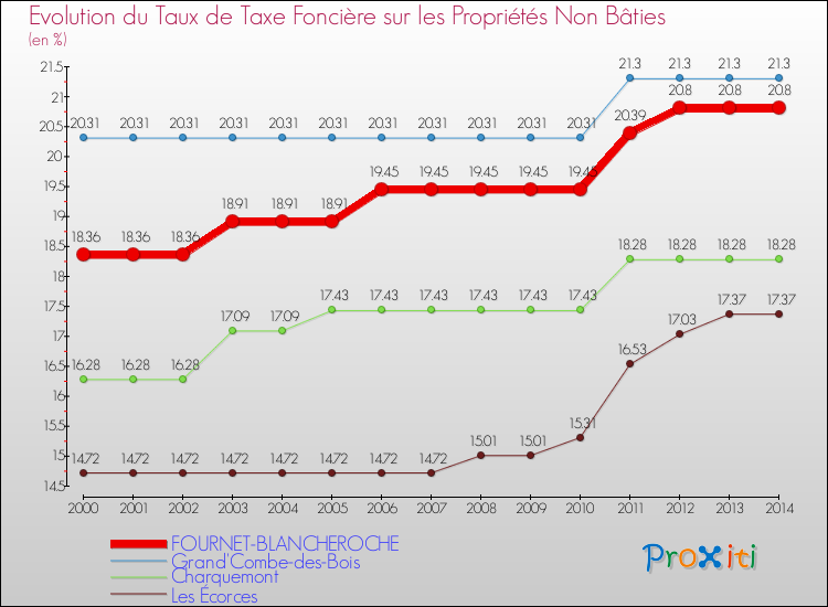 Evolution du taux de la taxe foncière sur les immeubles et terrains non batis pour FOURNET-BLANCHEROCHE et les communes proches de 2000 à 2014 Comparaison des taux de la taxe foncière sur les immeubles et terrains non batis pour FOURNET-BLANCHEROCHE et les communes voisines de 2000 à 2014