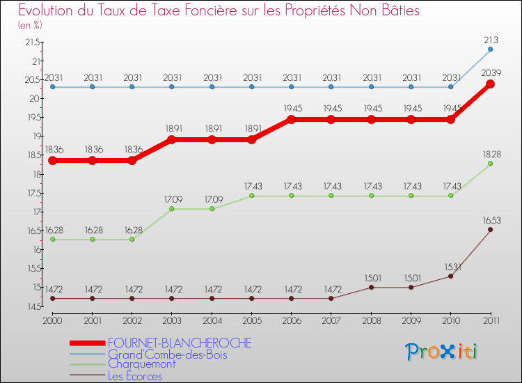 Evolution du taux de la taxe foncière sur les immeubles et terrains non batis pour FOURNET-BLANCHEROCHE et les communes proches Comparaison des taux de la taxe foncière sur les immeubles et terrains non batis pour FOURNET-BLANCHEROCHE et les communes voisines