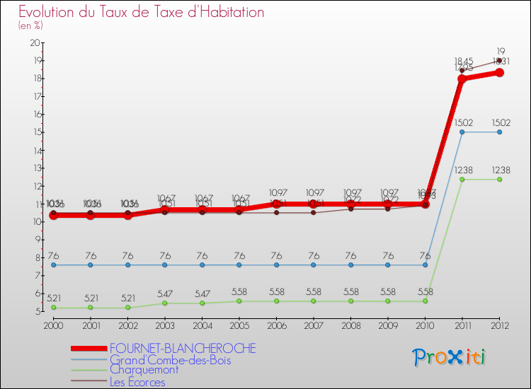 Evolution du taux de la taxe d'habitation pour FOURNET-BLANCHEROCHE et les communes proches Comparaison des taux de la taxe d'habitation pour FOURNET-BLANCHEROCHE et les communes voisines