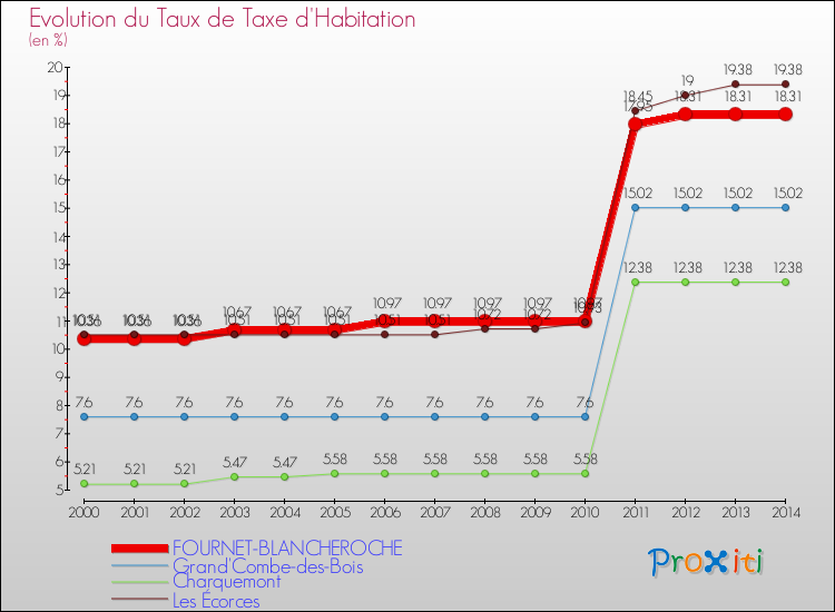 Evolution du taux de la taxe d'habitation pour FOURNET-BLANCHEROCHE et les communes proches de 2000 à 2014 Comparaison des taux de la taxe d'habitation pour FOURNET-BLANCHEROCHE et les communes voisines de 2000 à 2014