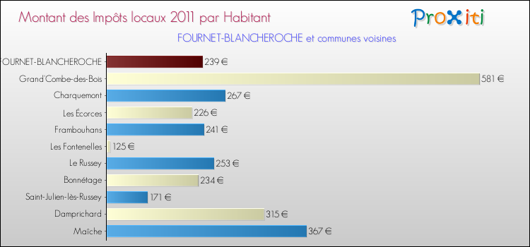 Montant des impôts locaux par Habitant pour FOURNET-BLANCHEROCHE et les communes proches Comparaison des impôts locaux par habitant pour FOURNET-BLANCHEROCHE et les communes voisines
