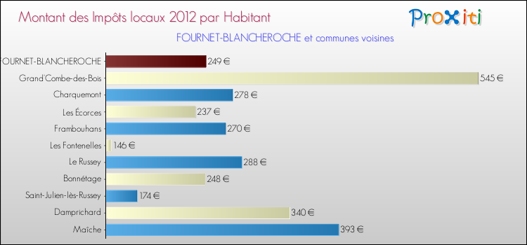 Montant des impôts locaux par Habitant pour FOURNET-BLANCHEROCHE et les communes proches Comparaison des impôts locaux par habitant pour FOURNET-BLANCHEROCHE et les communes voisines