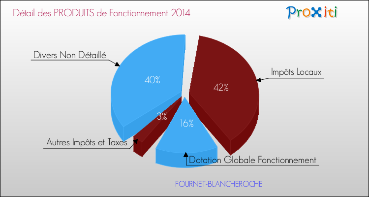 Décomposition du Budget de Fonctionnement 2014 de la commune de FOURNET-BLANCHEROCHE Budget de Fonctionnement 2014 pour la commune de FOURNET-BLANCHEROCHE