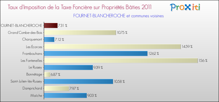 Taux d'imposition de la taxe foncière sur le bati 2011 pour FOURNET-BLANCHEROCHE et les communes proches Comparaison des taux d'imposition de la taxe foncière sur le bati 2011 pour FOURNET-BLANCHEROCHE et les communes voisines