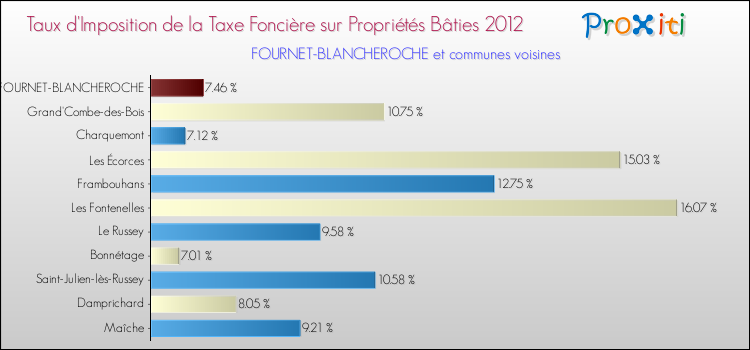Taux d'imposition de la taxe foncière sur le bati 2012 pour FOURNET-BLANCHEROCHE et les communes proches Comparaison des taux d'imposition de la taxe foncière sur le bati 2012 pour FOURNET-BLANCHEROCHE et les communes voisines