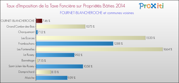 Taux d'imposition de la taxe foncière sur le bati 2014 pour FOURNET-BLANCHEROCHE et les communes proches Comparaison des taux d'imposition de la taxe foncière sur le bati 2014 pour FOURNET-BLANCHEROCHE et les communes voisines