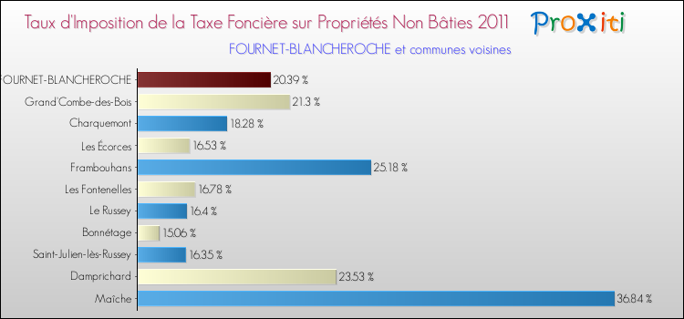 Taux d'imposition de la taxe foncière sur les immeubles et terrains non batis 2011 pour FOURNET-BLANCHEROCHE et les communes proches Comparaison des taux d'imposition de la taxe foncière sur les immeubles et terrains non batis 2011 pour FOURNET-BLANCHEROCHE et les communes voisines