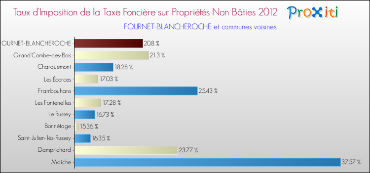 Taux d'imposition de la taxe foncière sur les immeubles et terrains non batis 2012 pour FOURNET-BLANCHEROCHE et les communes proches Comparaison des taux d'imposition de la taxe foncière sur les immeubles et terrains non batis 2012 pour FOURNET-BLANCHEROCHE et les communes voisines
