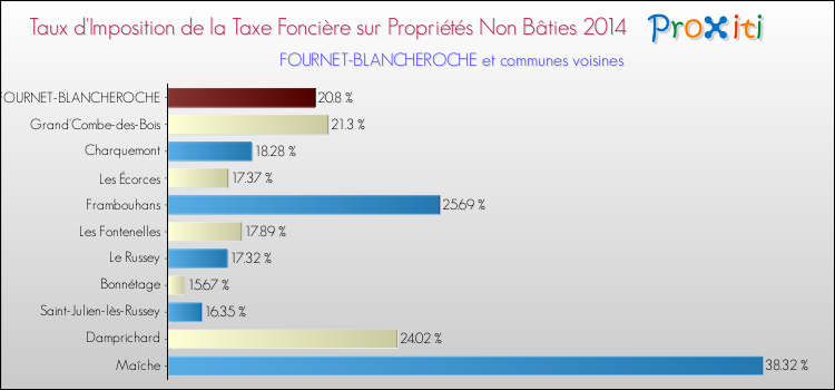 Taux d'imposition de la taxe foncière sur les immeubles et terrains non batis 2014 pour FOURNET-BLANCHEROCHE et les communes proches Comparaison des taux d'imposition de la taxe foncière sur les immeubles et terrains non batis 2014 pour FOURNET-BLANCHEROCHE et les communes voisines