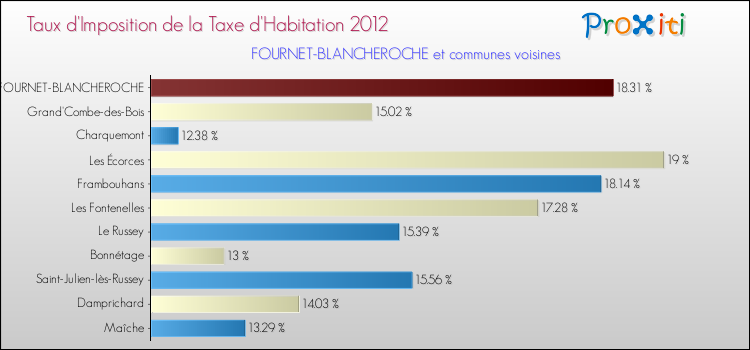Taux d'imposition de la taxe d'habitation 2012 pour FOURNET-BLANCHEROCHE et les communes proches Comparaison des taux d'imposition de la taxe d'habitation 2012 pour FOURNET-BLANCHEROCHE et les communes voisines