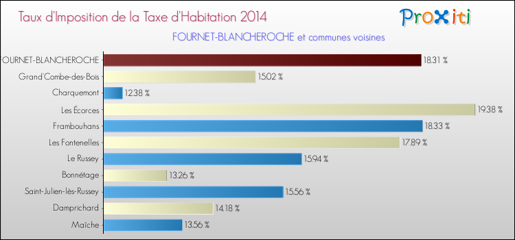 Taux d'imposition de la taxe d'habitation 2014 pour FOURNET-BLANCHEROCHE et les communes proches Comparaison des taux d'imposition de la taxe d'habitation 2014 pour FOURNET-BLANCHEROCHE et les communes voisines