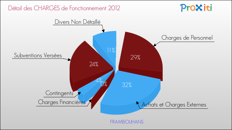Décomposition des Charges de Fonctionnement 2012 de la commune de FRAMBOUHANS Charges de Fonctionnement 2012 pour la commune de FRAMBOUHANS