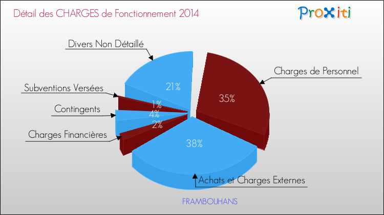 Décomposition des Charges de Fonctionnement 2014 de la commune de FRAMBOUHANS Charges de Fonctionnement 2014 pour la commune de FRAMBOUHANS