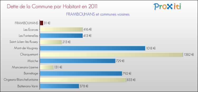 Dette par habitant de la commune en 2011 pour FRAMBOUHANS et les communes proches Comparaison de la dette par habitant de la commune en 2011 pour FRAMBOUHANS et les communes voisines