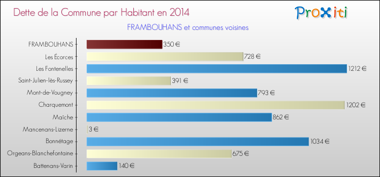 Dette par habitant de la commune en 2014 pour FRAMBOUHANS et les communes proches Comparaison de la dette par habitant de la commune en 2014 pour FRAMBOUHANS et les communes voisines