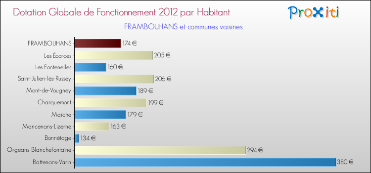 Montant des dotations globales de fonctionnement DGF par Habitant pour FRAMBOUHANS et les communes proches Comparaison des des dotations globales de fonctionnement DGF par habitant pour FRAMBOUHANS et les communes voisines