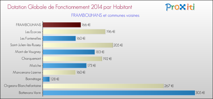 Montant des dotations globales de fonctionnement DGF par Habitant pour FRAMBOUHANS et les communes proches en 2014. Comparaison des des dotations globales de fonctionnement DGF par habitant pour FRAMBOUHANS et les communes voisines en 2014.