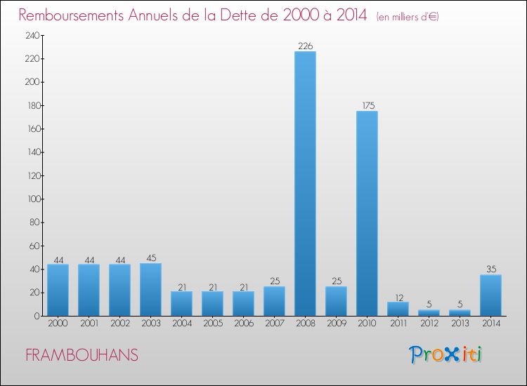Evolution de l'annuité de la dette pour la commune de FRAMBOUHANS de 2000 à 2014 Annuités de la dette pour FRAMBOUHANS de 2000 à 2014