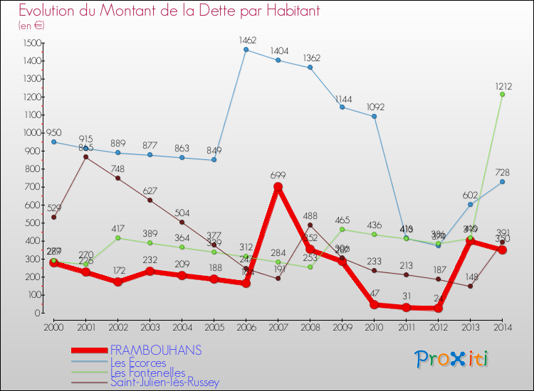 Evolution de la dette par habitant pour la commune de FRAMBOUHANS et les communes proches de 2000 à 2014 Comparaison de la dette par habitant pour FRAMBOUHANS et les communes voisines de 2000 à 2014