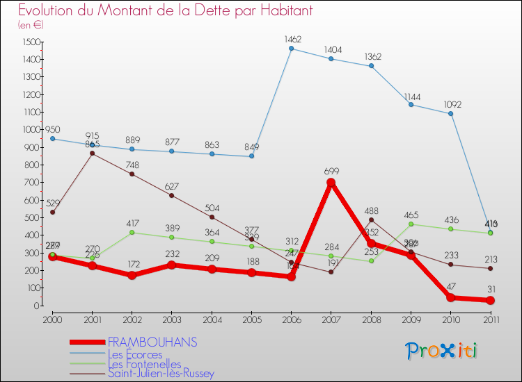 Evolution de la dette par habitant pour la commune de FRAMBOUHANS et les communes proches Comparaison de la dette par habitant pour FRAMBOUHANS et les communes voisines