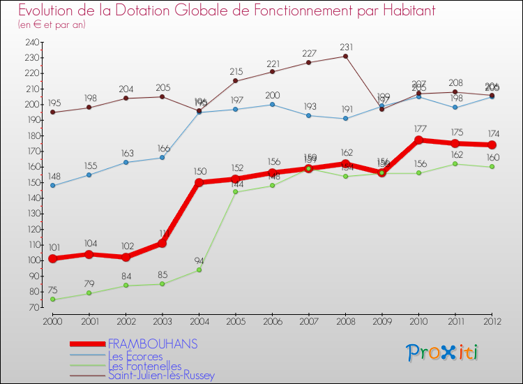 Evolution et montant de la dotation globale de fonctionnement par Habitant pour FRAMBOUHANS et les communes proches Comparaison des dotations globales de fonctionnement par habitant pour FRAMBOUHANS et les communes voisines