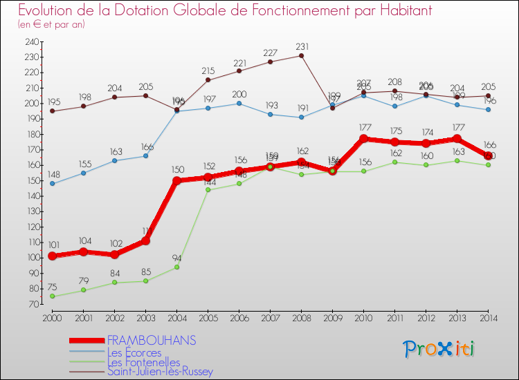 Evolution et montant de la dotation globale de fonctionnement par Habitant pour FRAMBOUHANS et les communes proches de 2000 à 2014. Comparaison des dotations globales de fonctionnement par habitant pour FRAMBOUHANS et les communes voisines de 2000 à 2014.