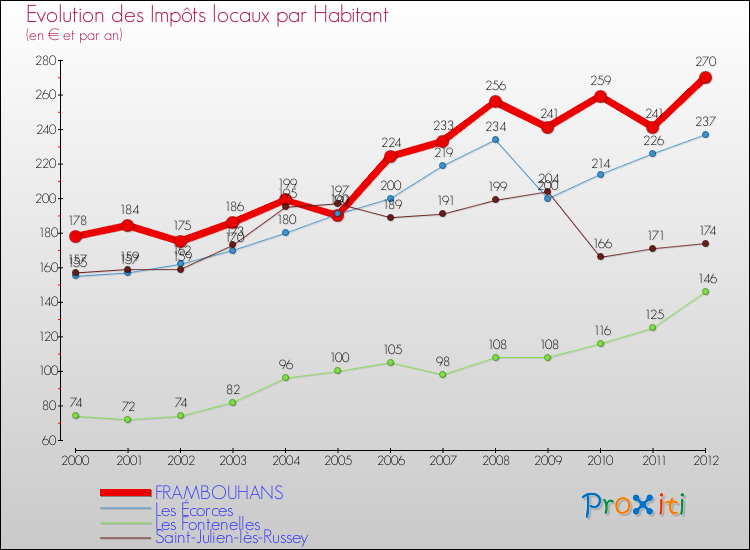 Evolution et montant des impôts locaux par Habitant pour FRAMBOUHANS et les communes proches Comparaison des impôts locaux par habitant pour FRAMBOUHANS et les communes voisines