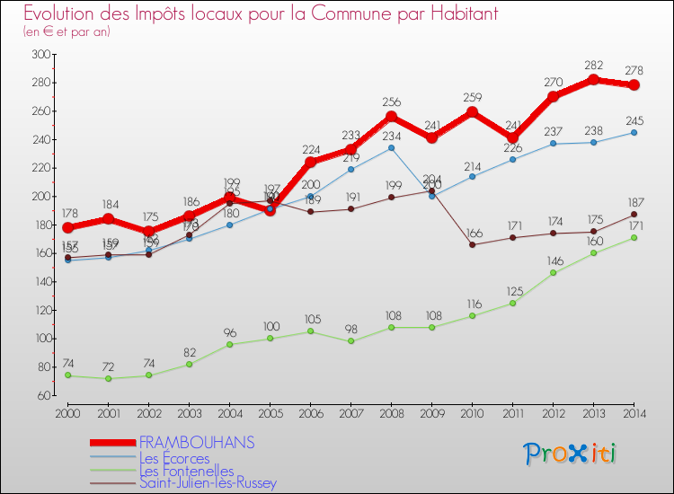 Evolution et montant des impôts locaux par Habitant pour FRAMBOUHANS et les communes proches de 2000 à 2014 Comparaison des impôts locaux par habitant pour FRAMBOUHANS et les communes voisines de 2000 à 2014