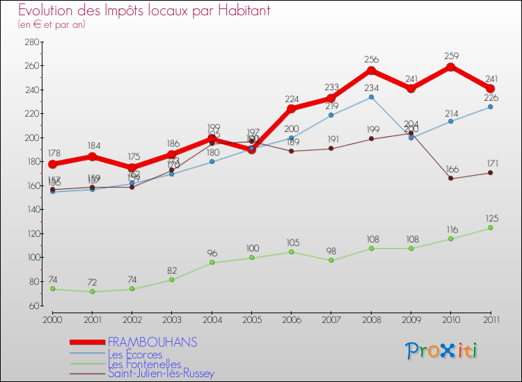 Evolution et montant des impôts locaux par Habitant pour FRAMBOUHANS et les communes proches Comparaison des impôts locaux par habitant pour FRAMBOUHANS et les communes voisines
