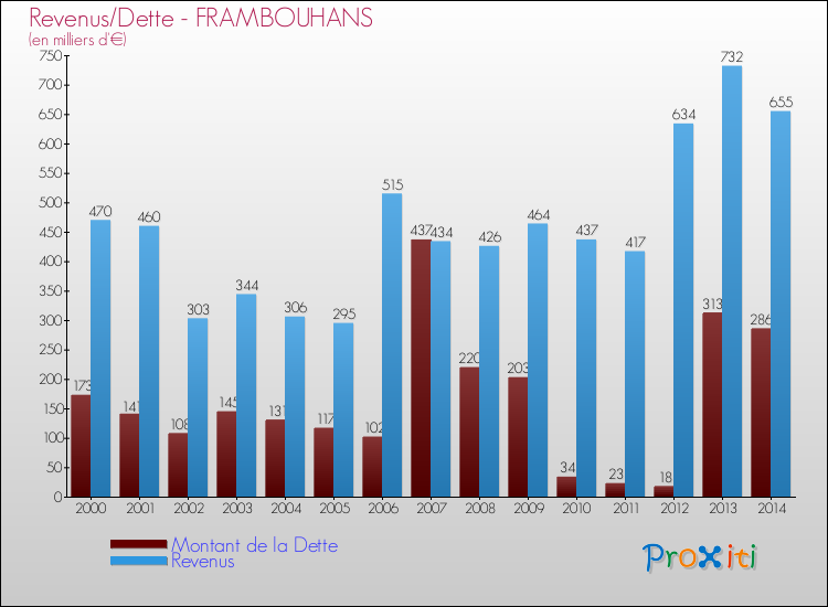 Evolution comparée de la dette et des revenus pour la commune de FRAMBOUHANS de 2000 à 2014 Comparaison de la dette et des revenus pour FRAMBOUHANS de 2000 à 2014