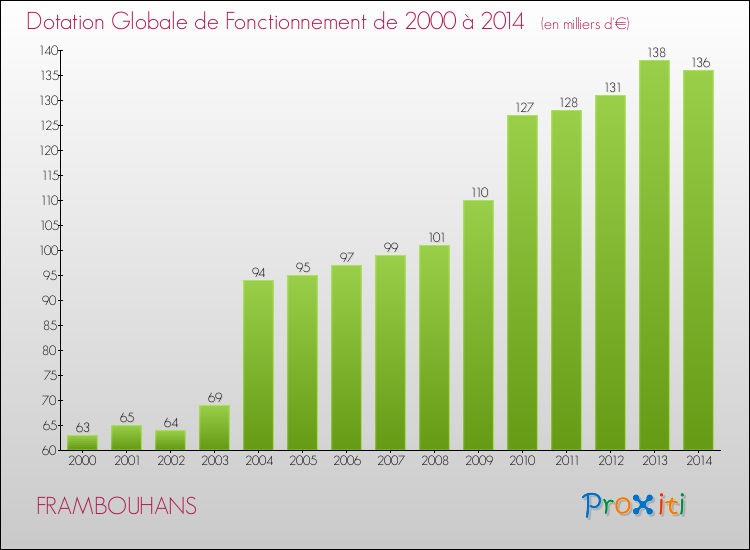 Evolution du montant de la Dotation Globale de Fonctionnement pour la commune de FRAMBOUHANS de 2000 à 2014 Evolution du montant de la Dotation Globale de Fonctionnement pour FRAMBOUHANS de 2000 à 2014