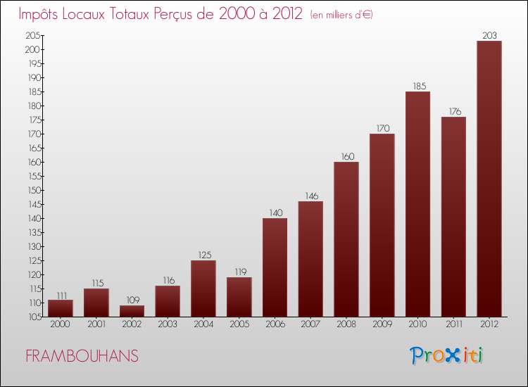 Evolution des Impôts Locaux pour la commune de FRAMBOUHANS de 2000 à 2012 Evolution des Impôts Locaux pour FRAMBOUHANS de 2000 à 2012