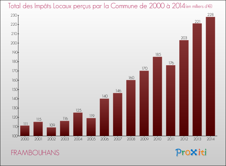 Evolution des Impôts Locaux pour la commune de FRAMBOUHANS de 2000 à 2014 Evolution des Impôts Locaux pour FRAMBOUHANS de 2000 à 2014