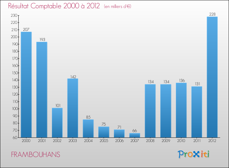 Evolution du résultat comptable pour la commune de FRAMBOUHANS de 2000 à 2012 Evolution du résultat comptable pour FRAMBOUHANS de 2000 à 2012