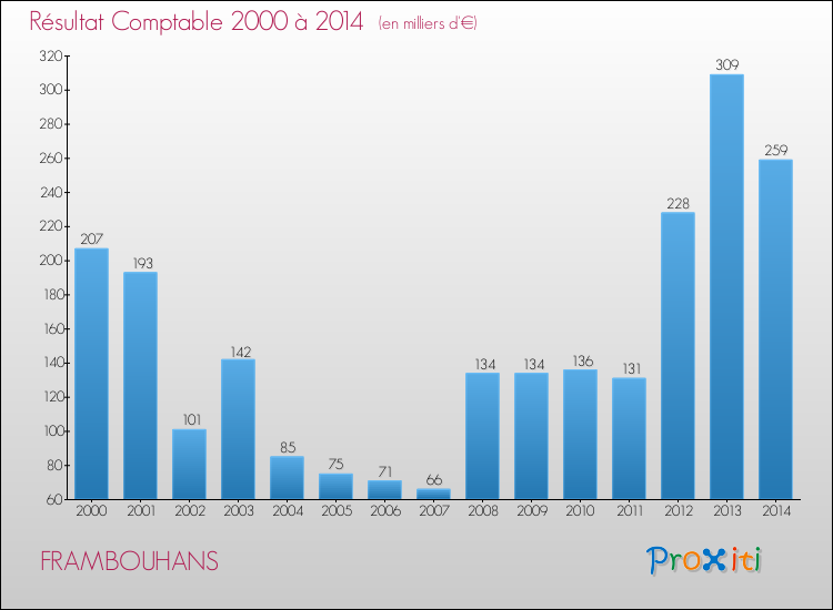 Evolution du résultat comptable pour la commune de FRAMBOUHANS de 2000 à 2014 Evolution du résultat comptable pour FRAMBOUHANS de 2000 à 2014