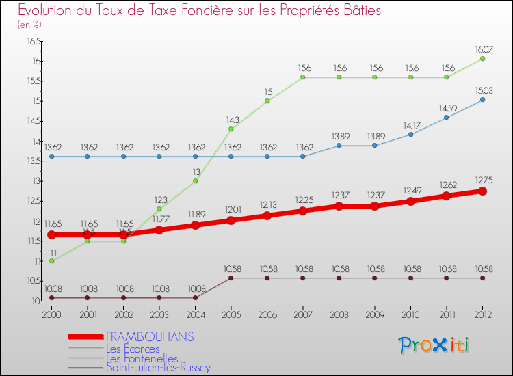Evolution du taux de la taxe foncière sur le bati pour FRAMBOUHANS et les communes proches de 2000 à 2012 Comparaison des taux de taxe foncière sur le bati pour FRAMBOUHANS et les communes voisines de 2000 à 2012