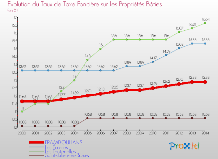 Evolution du taux de la taxe foncière sur le bati pour FRAMBOUHANS et les communes proches de 2000 à 2014 Comparaison des taux de taxe foncière sur le bati pour FRAMBOUHANS et les communes voisines de 2000 à 2014