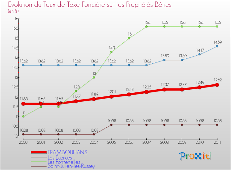 Evolution du taux de la taxe foncière sur le bati pour FRAMBOUHANS et les communes proches Comparaison des taux de taxe foncière sur le bati pour FRAMBOUHANS et les communes voisines