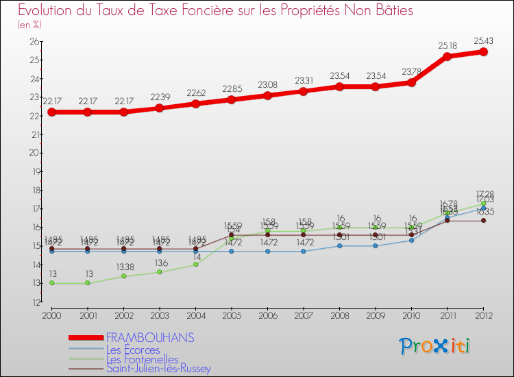 Evolution du taux de la taxe foncière sur les immeubles et terrains non batis pour FRAMBOUHANS et les communes proches de 2000 à 2012 Comparaison des taux de la taxe foncière sur les immeubles et terrains non batis pour FRAMBOUHANS et les communes voisines de 2000 à 2012