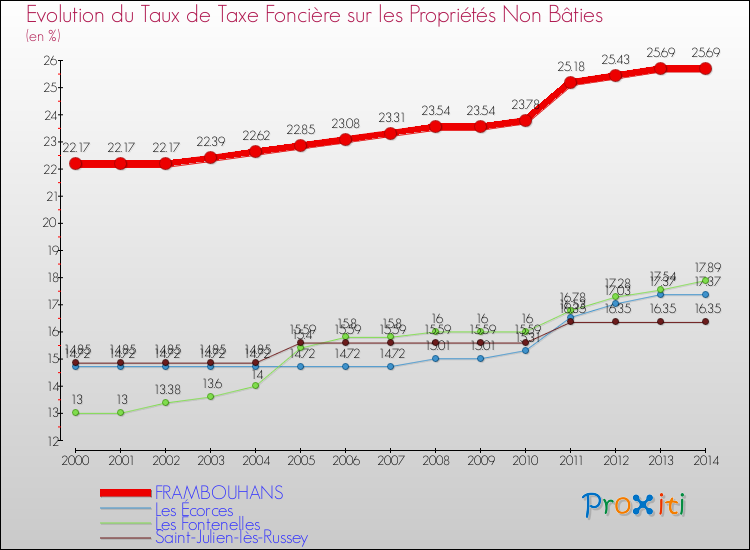 Evolution du taux de la taxe foncière sur les immeubles et terrains non batis pour FRAMBOUHANS et les communes proches de 2000 à 2014 Comparaison des taux de la taxe foncière sur les immeubles et terrains non batis pour FRAMBOUHANS et les communes voisines de 2000 à 2014