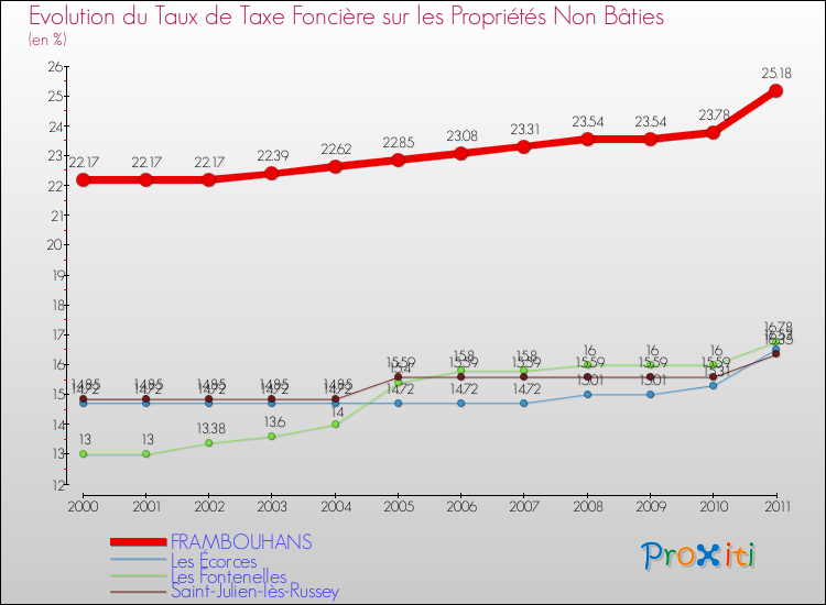 Evolution du taux de la taxe foncière sur les immeubles et terrains non batis pour FRAMBOUHANS et les communes proches Comparaison des taux de la taxe foncière sur les immeubles et terrains non batis pour FRAMBOUHANS et les communes voisines