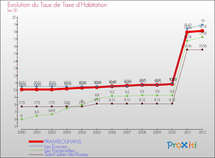 Evolution du taux de la taxe d'habitation pour FRAMBOUHANS et les communes proches Comparaison des taux de la taxe d'habitation pour FRAMBOUHANS et les communes voisines
