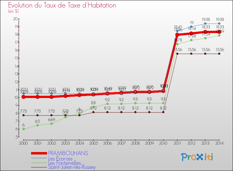 Evolution du taux de la taxe d'habitation pour FRAMBOUHANS et les communes proches de 2000 à 2014 Comparaison des taux de la taxe d'habitation pour FRAMBOUHANS et les communes voisines de 2000 à 2014