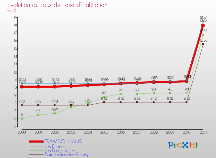 Evolution du taux de la taxe d'habitation pour FRAMBOUHANS et les communes proches Comparaison des taux de la taxe d'habitation pour FRAMBOUHANS et les communes voisines