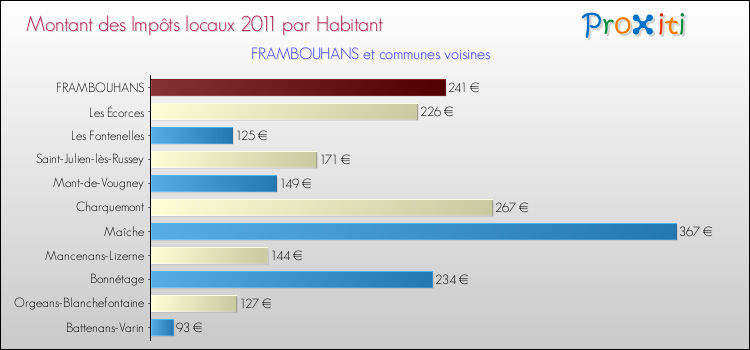 Montant des impôts locaux par Habitant pour FRAMBOUHANS et les communes proches Comparaison des impôts locaux par habitant pour FRAMBOUHANS et les communes voisines