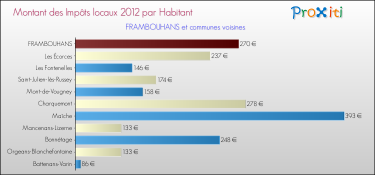 Montant des impôts locaux par Habitant pour FRAMBOUHANS et les communes proches Comparaison des impôts locaux par habitant pour FRAMBOUHANS et les communes voisines