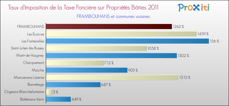 Taux d'imposition de la taxe foncière sur le bati 2011 pour FRAMBOUHANS et les communes proches Comparaison des taux d'imposition de la taxe foncière sur le bati 2011 pour FRAMBOUHANS et les communes voisines